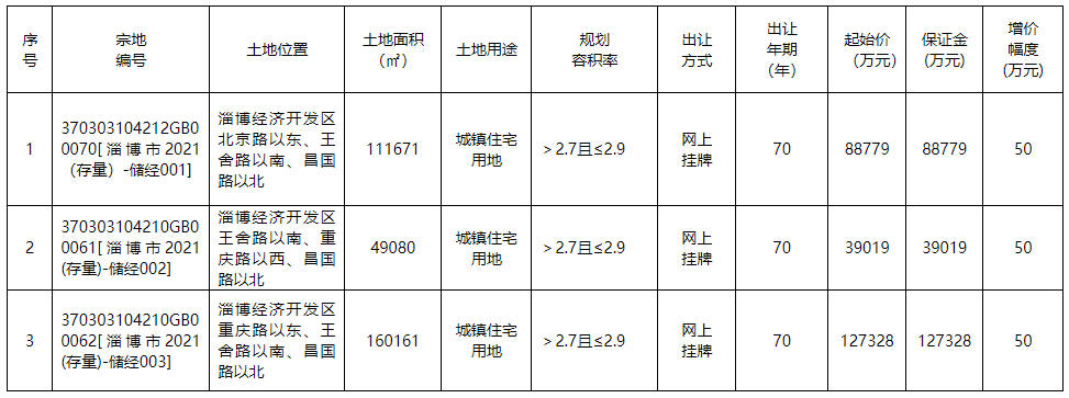 淄博|土拍大事件！起价25.5亿！淄博经开区连推三宗纯住宅用地