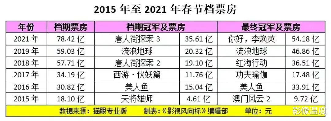 春节档|太突然！《长津湖之水门桥》要提档春节？说好不抢春节档为何变卦？