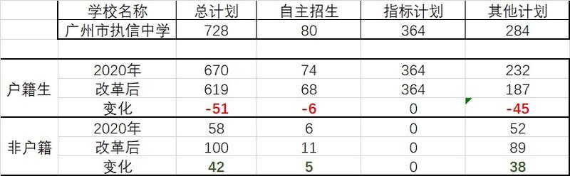 羊城派 广州随迁子女录取最大比例8%→18%，对中考有何影响？
