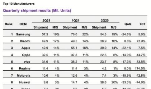 奶爸育儿宝库|再次确认!国产“黑马”接替华为之位,但苹果却丝毫不慌
