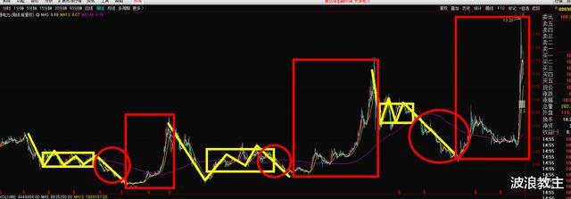 主力资金 缠论干货解读：通过缠论背驰段了解主力资金建仓痕迹！