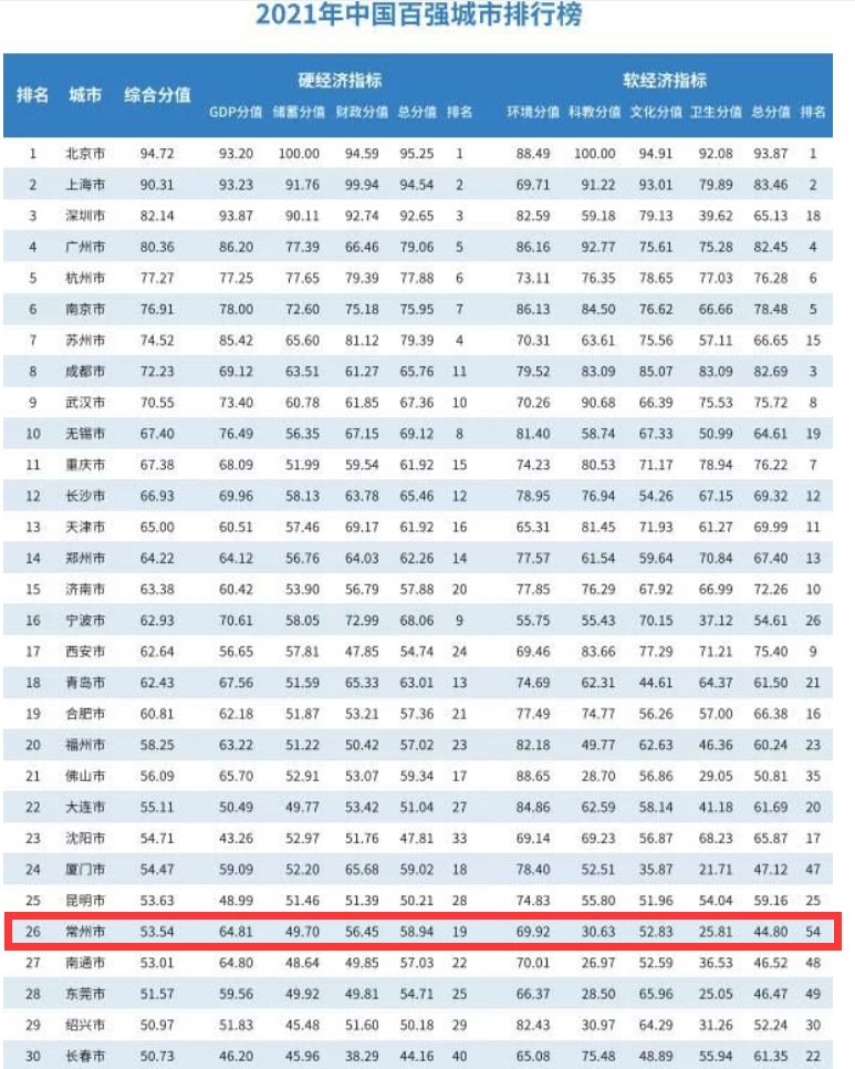 语若语非 2021中国百强城市排行榜出炉 常州无锡进步明显，南通排名微降