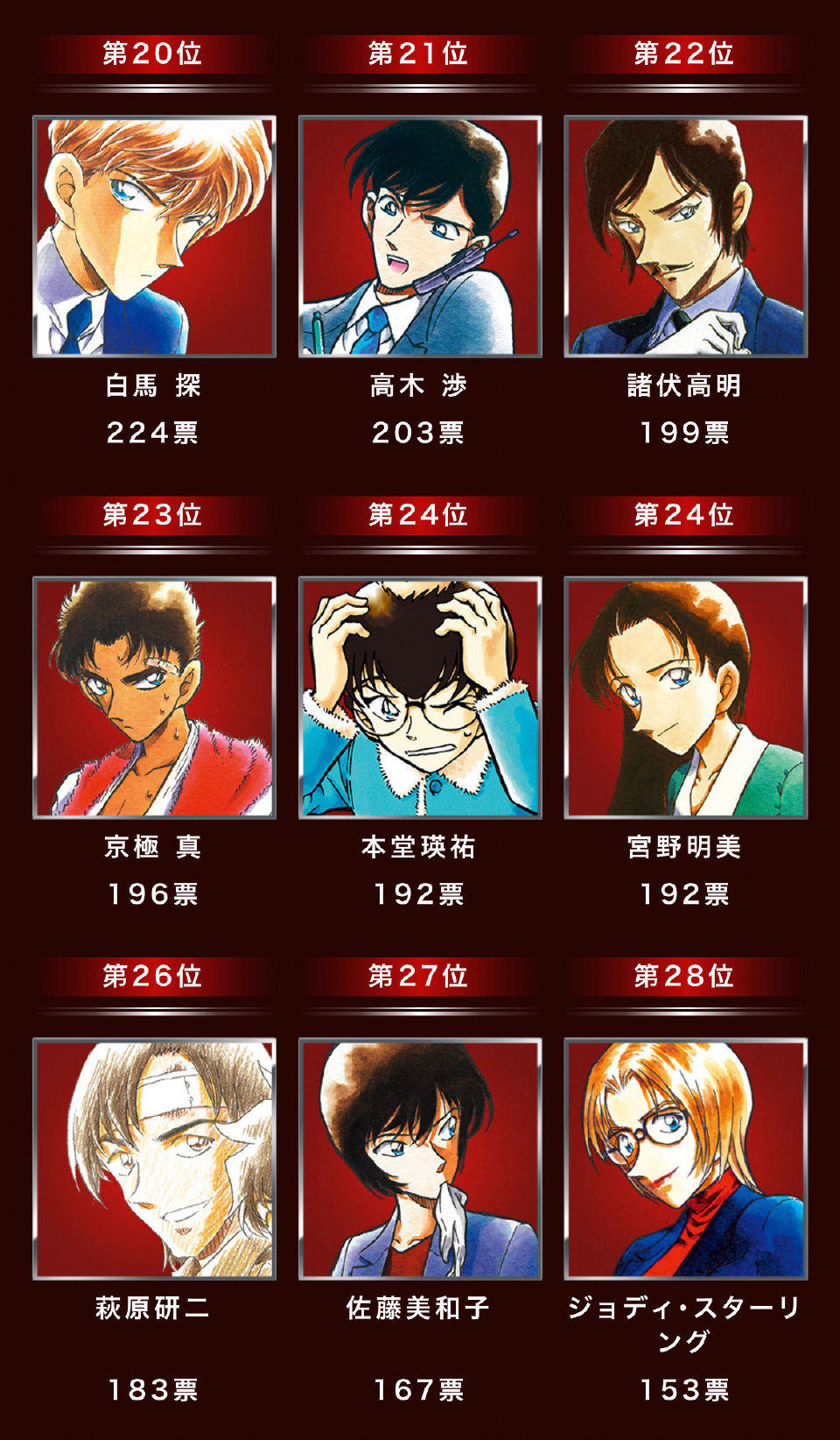 名侦探柯南|《名侦探柯南》人气排行揭晓,他才是人气男?青山刚昌绘制贺图
