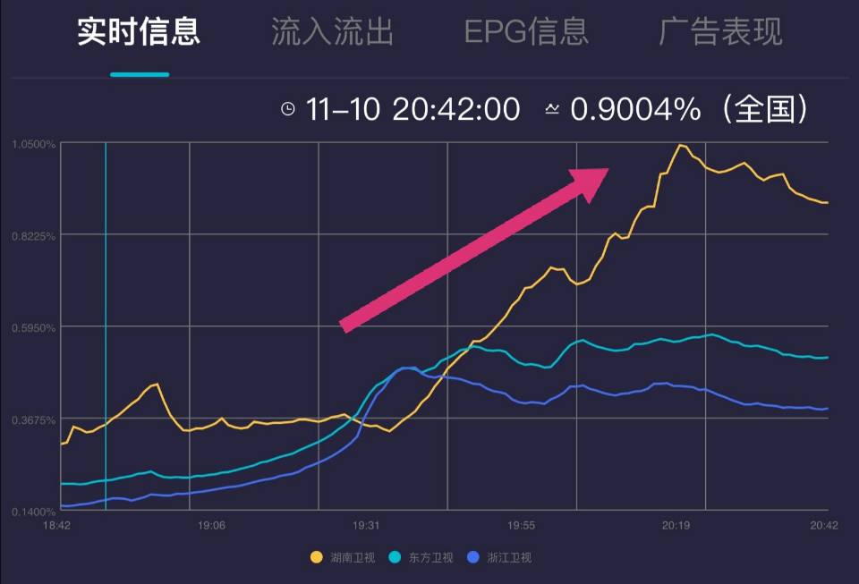 湖南卫视|双11晚会收视情况：湖南台高开低走，浙江、东方大牌请了一个寂寞