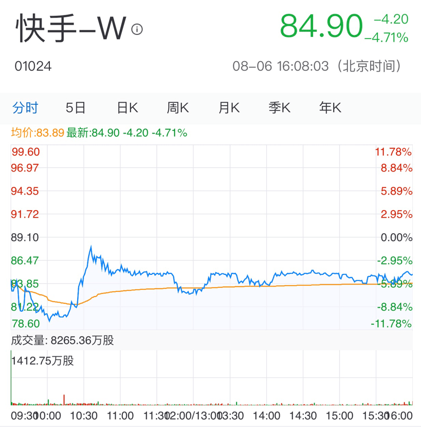毛利率|快手小编心真大！股价半年蒸发上万亿，987个“长”字玩梗回应