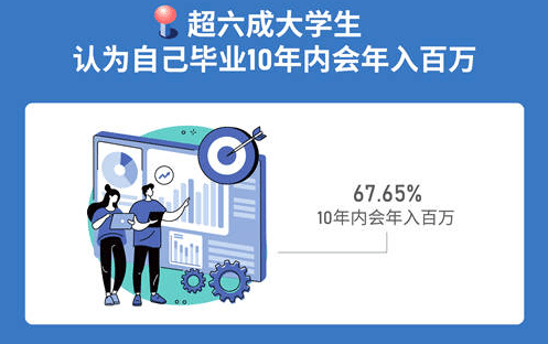 大学生|职场有多残酷？近7成大学生认为10年内年入百万，薪资能实现吗？