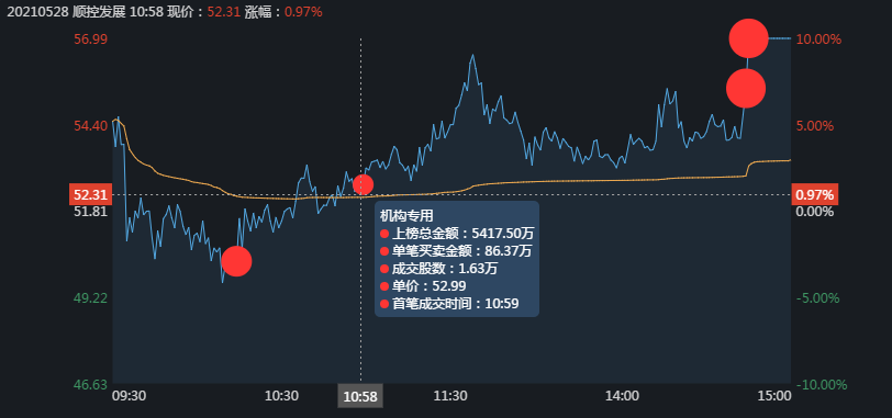 涨停 碳交易龙头顺控发展是如何涨停的？三大机构合力买入1.2亿！