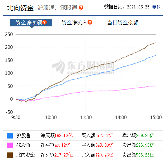 hr 北上资金狂买217亿，排名历史第一！第二波全面牛市真的要来了！