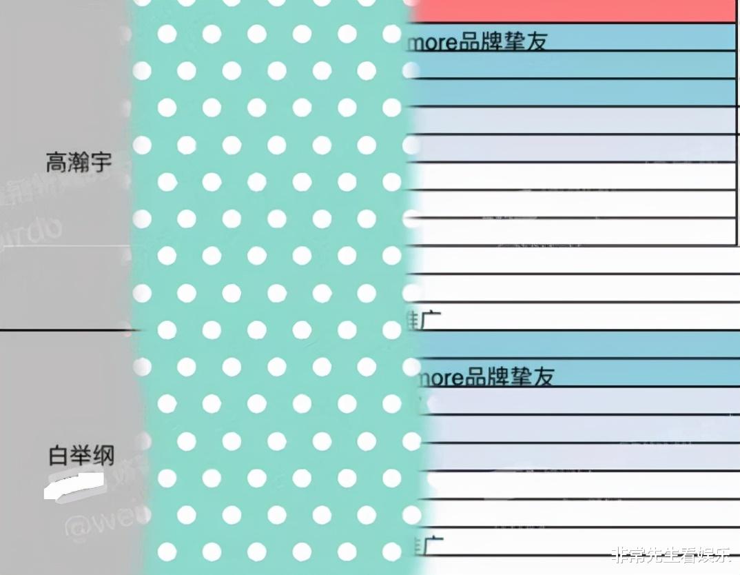 哥哥|《哥哥》中商务资源最多的3人,1人曾是队长,另2人没成团