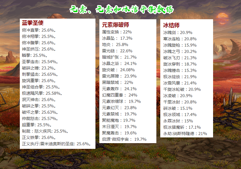 地下城与勇士|DNF：8.05职业平衡数据一览！精灵骑士蓝拳成赢家，荣登幻神层次