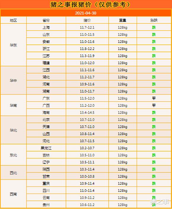 生猪价格 4月30日：无奈！92%省市的猪价下跌，猪价真可谓是“节节败退”