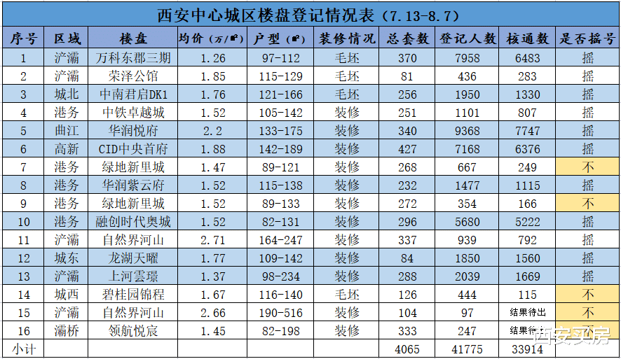 银行|1: 9！14盘登记释放降温信号！买房将更容易？
