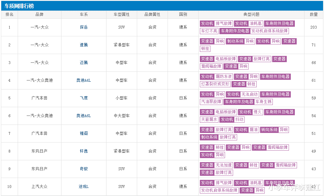 南北大眾共尷尬：上汽大眾跌跌不休，一汽大眾核心車型投訴量登頂-圖5