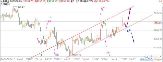金科宝宝|金科解盘：10.25黄金白银产生共振，本周市场大事不断！