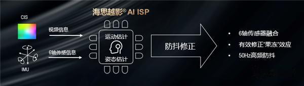 华为海思|揭秘华为海思自研越影ISP：五大飞跃、黑夜变白昼