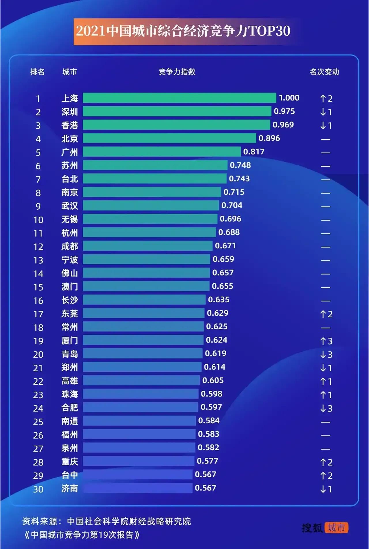 杭州竟然不敌无锡...
