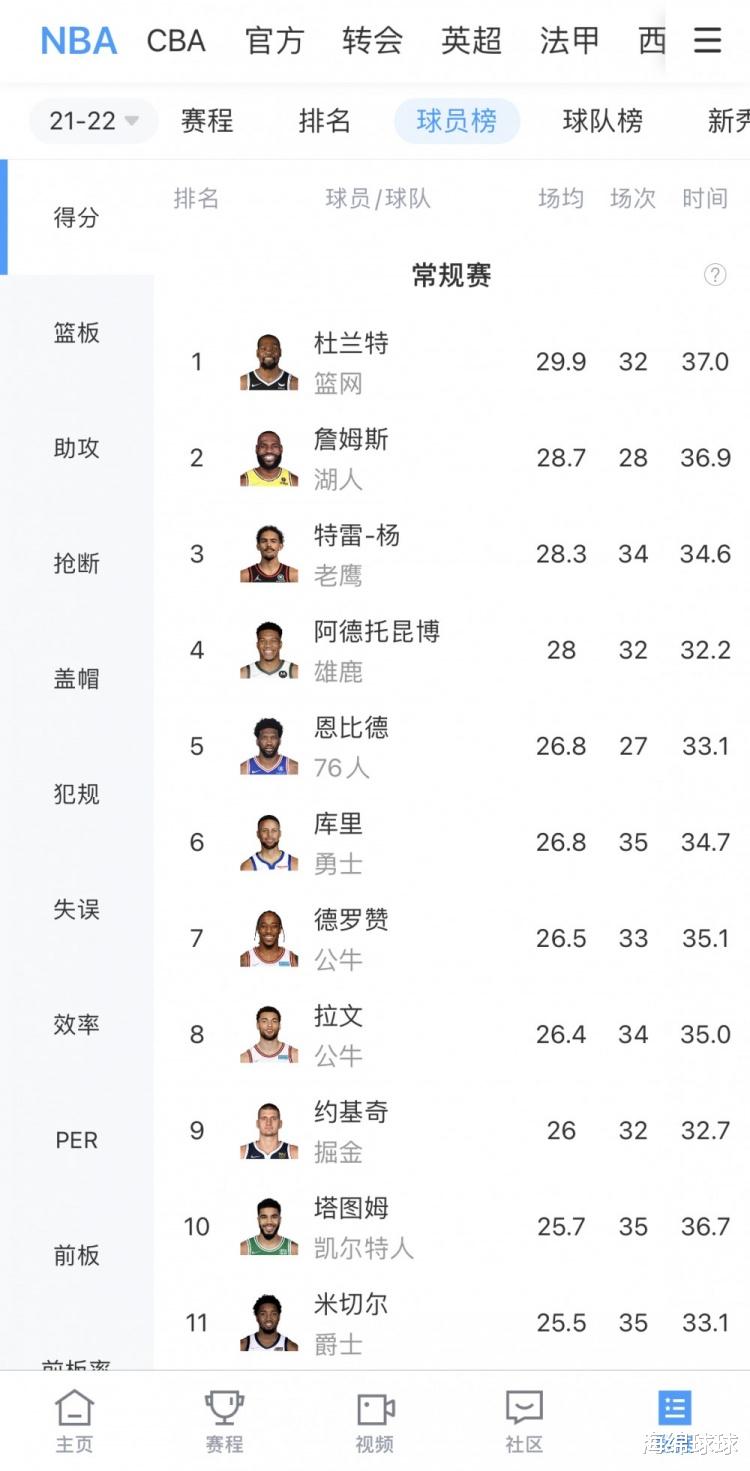 勒布朗·詹姆斯|4连胜！詹姆斯32+8+9，亲自给特雷杨上课，这是奔着MVP去了