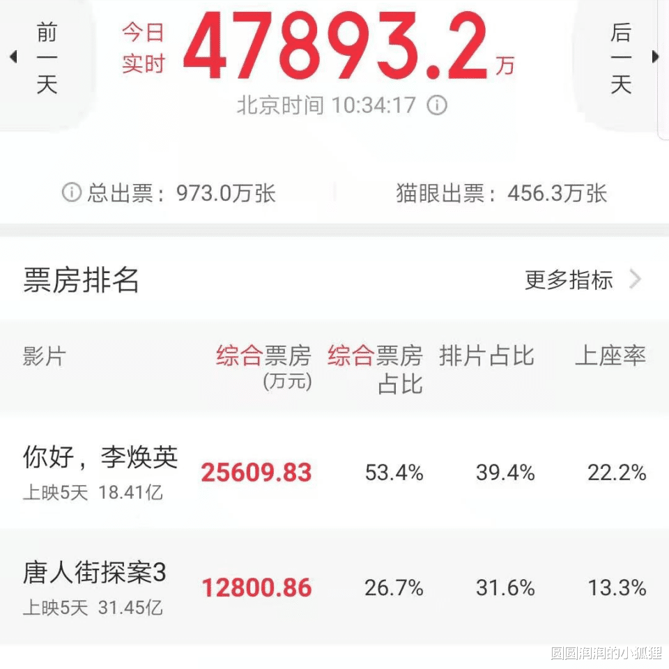 唐人街探案第三部|《李焕英》是怎样干过《唐探3》的？无关情怀，背后是资本的战争