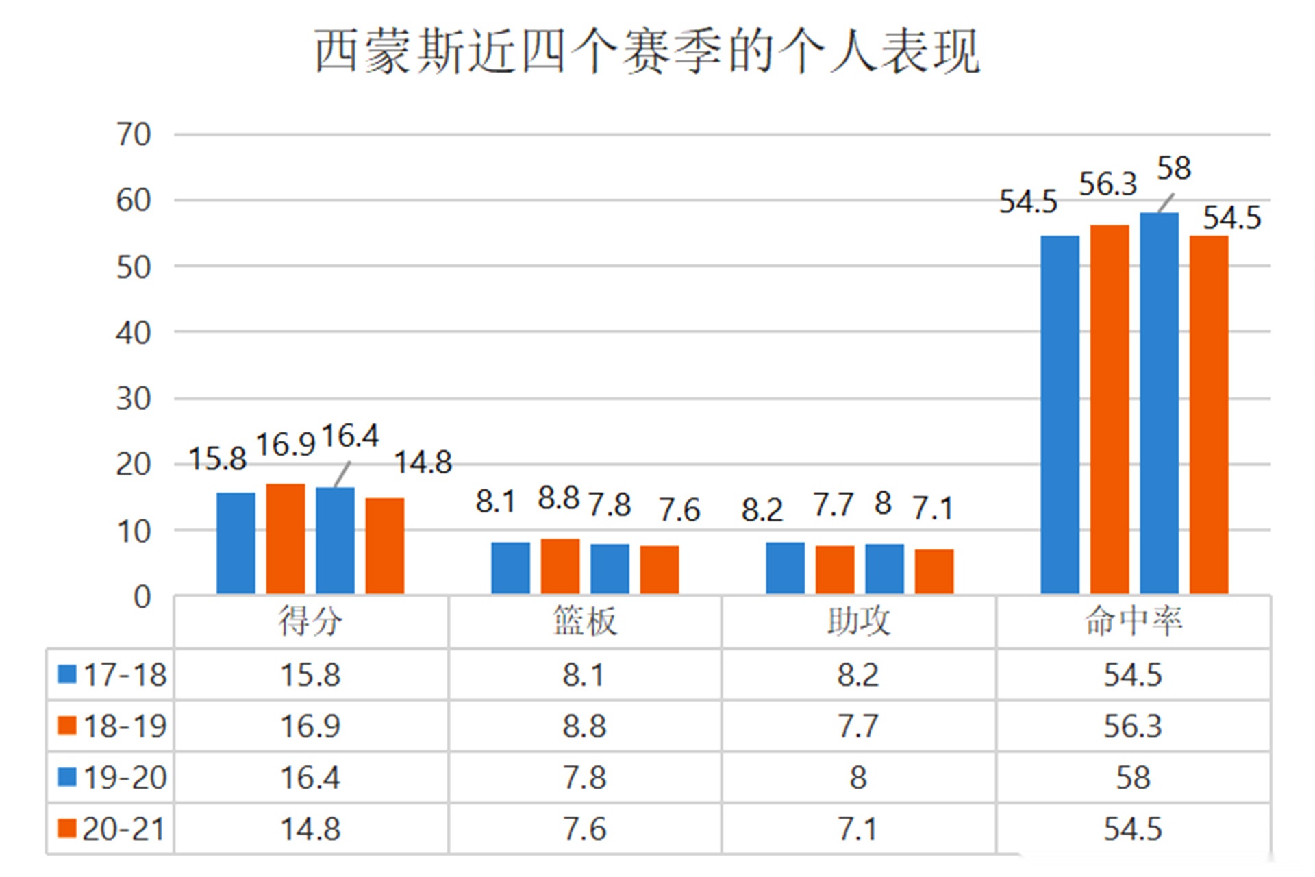 西蒙斯|比维金斯还过分？西蒙斯进入联盟四年来，几乎不曾有过进步
