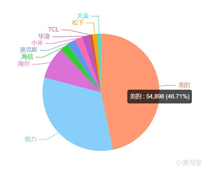 小米科技|为什么小米空调比有的其他同等配置牌子的空调要便宜?