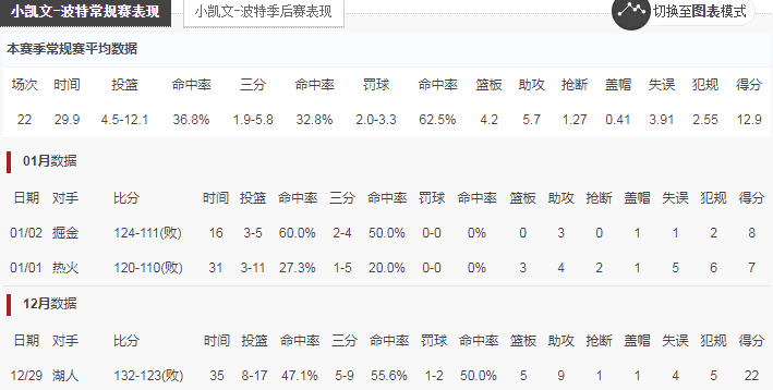 小迈克尔·波特|道歉没有用吧？小波特态度不好或成隐患，大合同可能与他无缘了