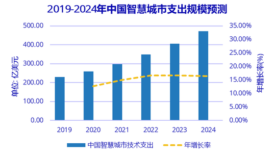 智慧城市|智慧城市云平台通过IA和大数据技术提高城市运行效率和质量