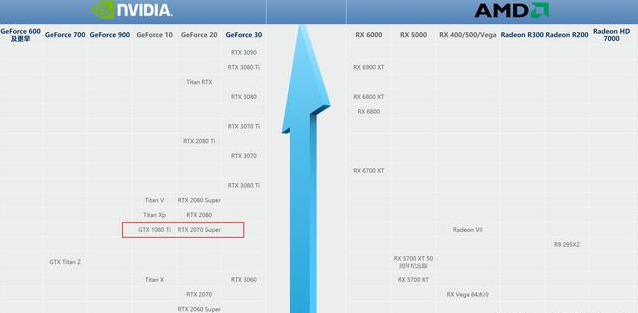 gtx|为什么这么多年过去了，GTX1080TI还属于高端显卡