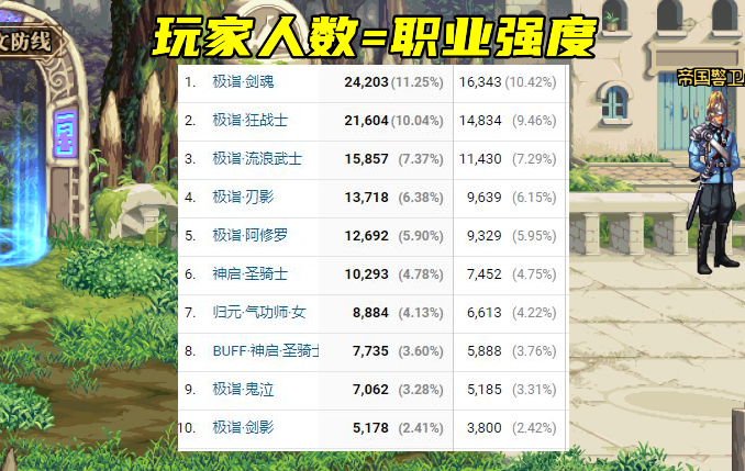 红眼|DNF：12月全职业排名，红眼冲上幻神位？哟，剑魂哥也在呀