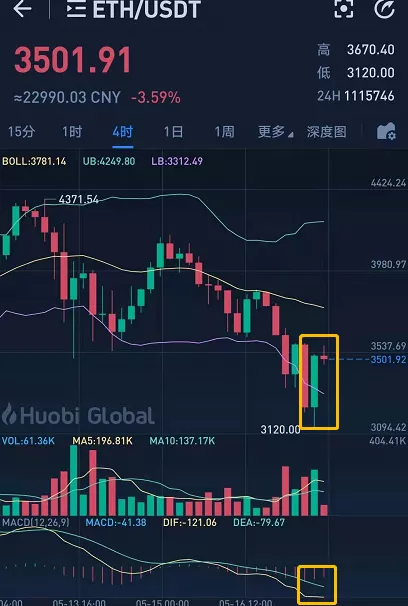 比特币 马斯克发推比特币以太坊行情修复，下行压力能否解除且看这些因素