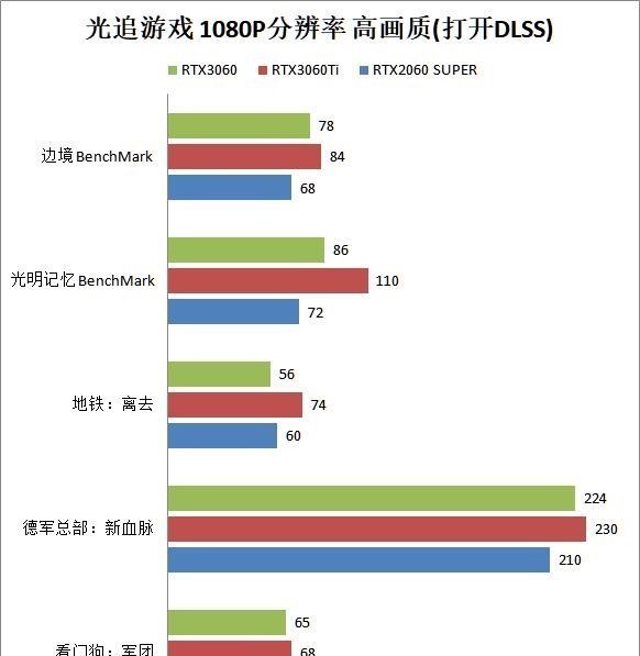 rtx3060|核心处理器翻倍、支持光追，RTX3060大幅领先GTX1660ti