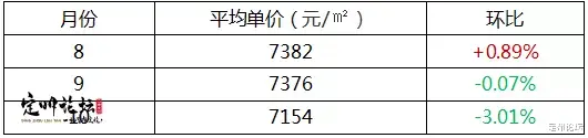 定州|定州房价连续降降降！定州人，你今年买房了吗？