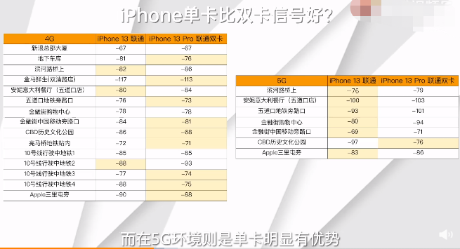 iphone13|iPhone 13信號不如12？測試結果沒想到