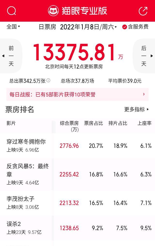 |马丽《李茂扮太子》破2亿，古天乐《反贪风暴5》累计4.64亿