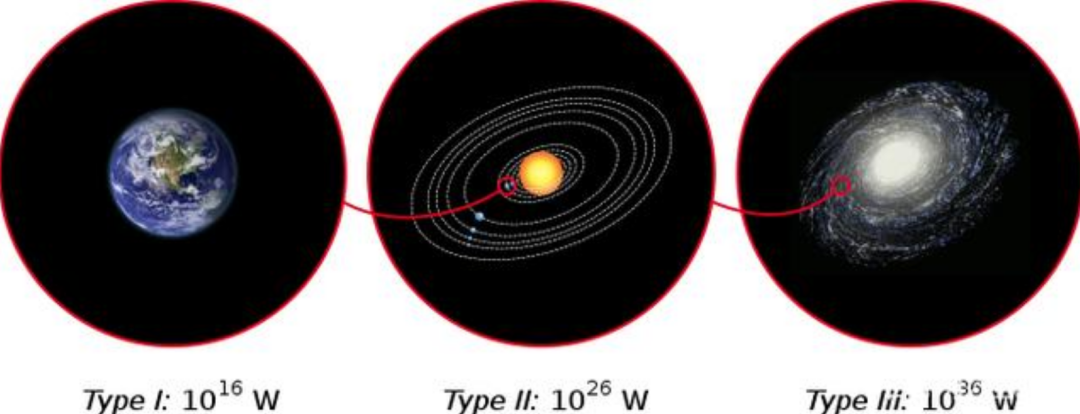 宇宙文明等级:人类处于0.7级?想要达到一级文明还很漫长