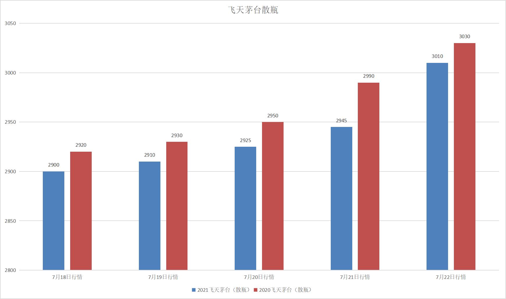 7月22日，茅臺突破3000，漲翻天的行情還能夠持續多久？-圖3