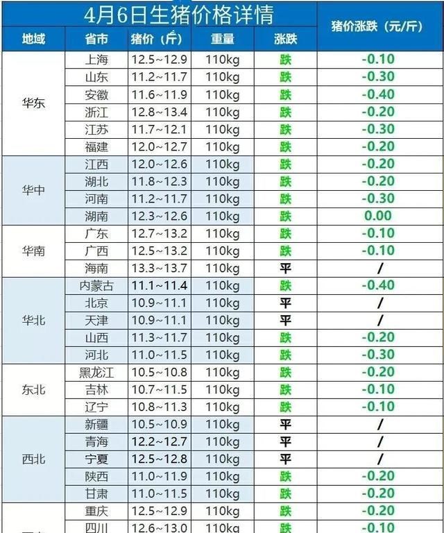猪肉 猪肉大跌29%，牛羊肉跟跌，鸡蛋全线翻红！何时“翻盘大涨”？
