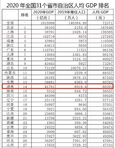 湖南省已不再落後：成為唯一GDP總量、增速都進入全國前10的省份-圖7