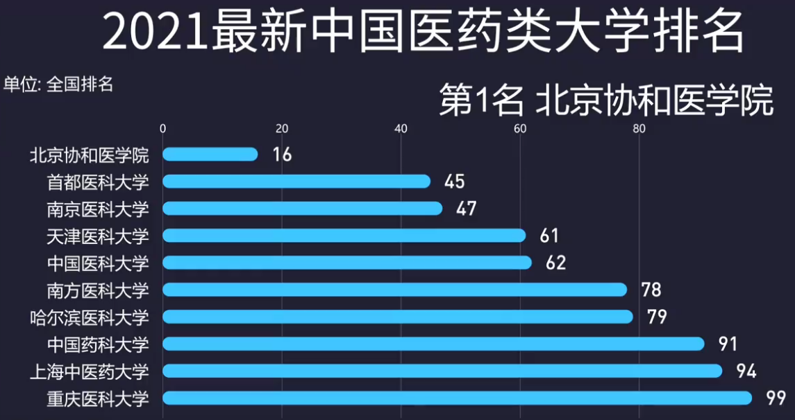中国传媒大学|医药类大学前10强出炉，榜首名扬四海，天津医科大学实力雄厚