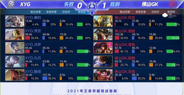 kpl|观众担心的事情发生了：K甲战队逆袭占据榜首，KPL战队处境糟糕