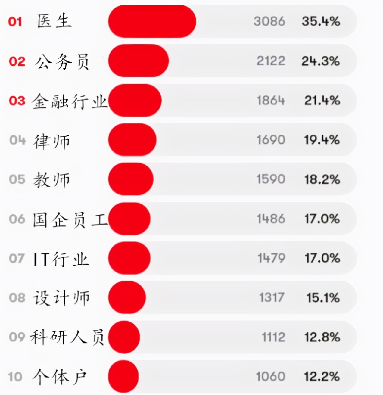 大学生|理想“女婿职业”榜单出炉，科研人员竟垫底，榜首颇受众人青睐