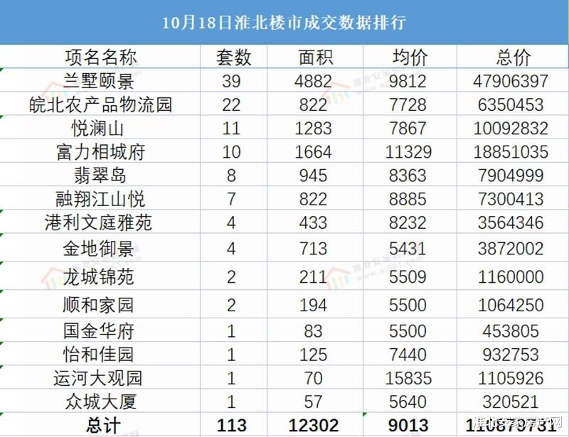 淮北|2021年10月18日淮北楼市 淮北备案113套