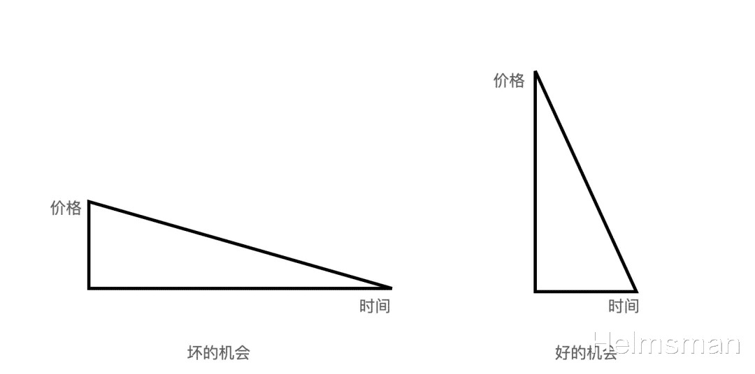 交易 期货交易的三个核心技巧!