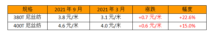 纺织服装时尚内参|涨幅高达20%，这款面料被“玩”坏！赌行情的背后风险有多大？