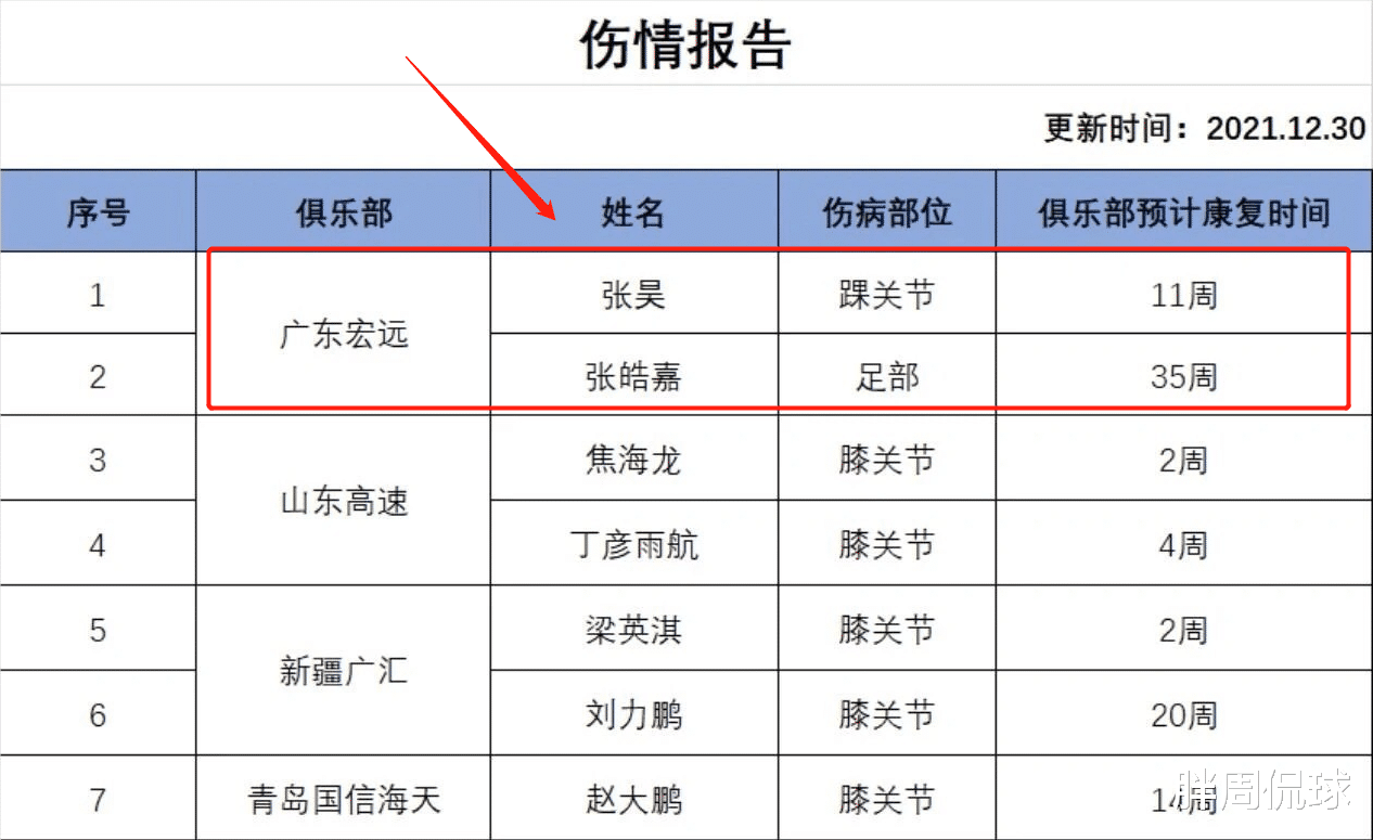 广东男篮|又一个赛季报销？杜锋赛前采访透露坏消息，张皓嘉后又重伤一人
