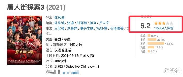 肖战|口碑出炉！最火爆的《唐探3》垫底，夺冠的人民日报为其打CALL