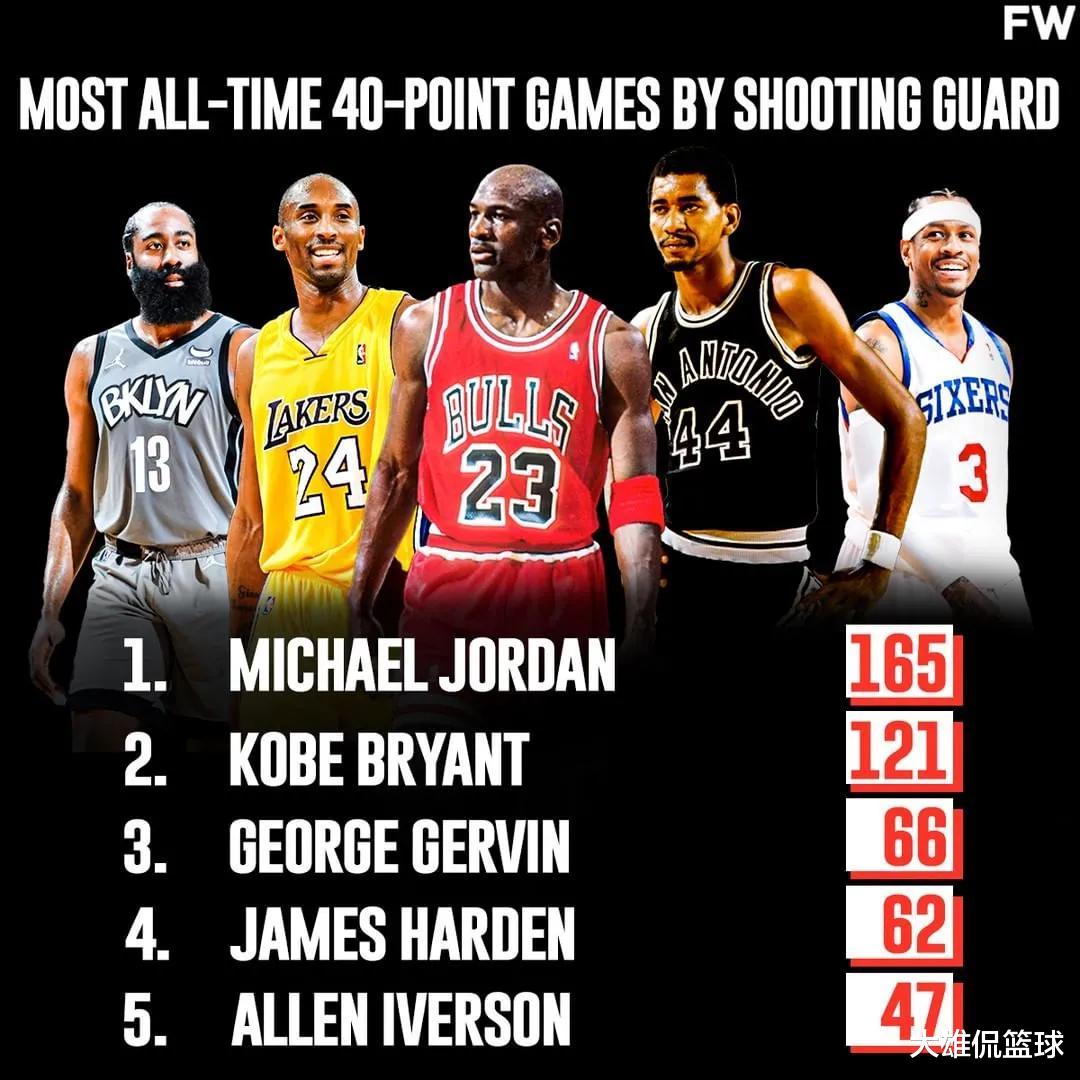 邁克爾·喬丹|美媒列出了得分40+次數(shù)最多的五名得分后衛(wèi)，除了喬丹還有誰(shuí)
