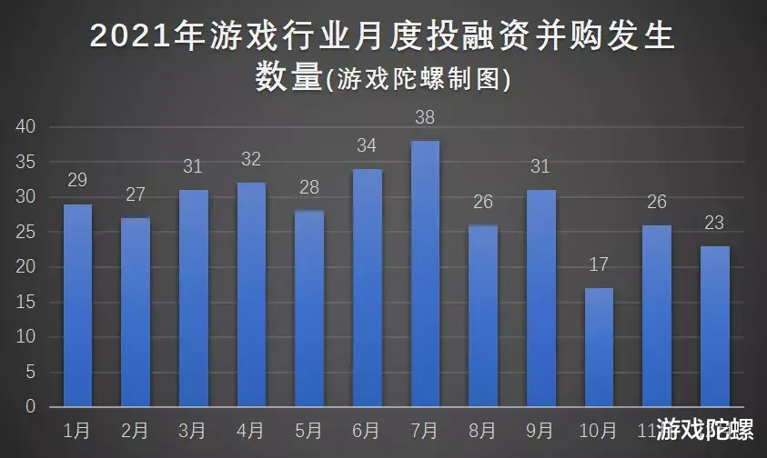 手机游戏|2021年终复盘丨从这342起投融资中，我们窥见了游戏厂商的秘密