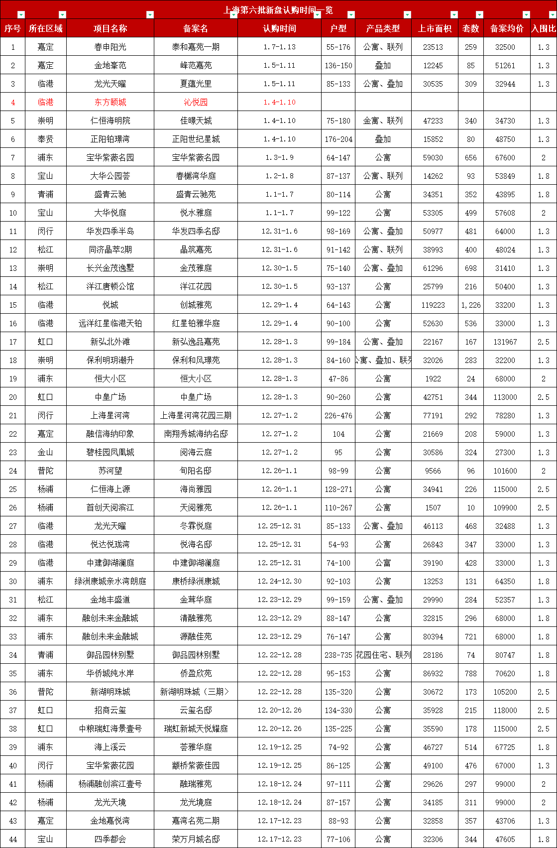 北京市|突发!又有7盘开启线上认购公示