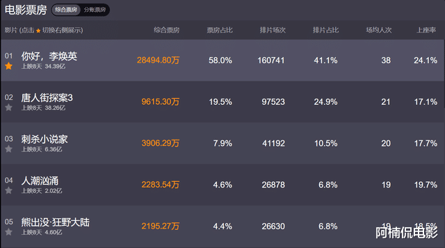 人潮汹涌|《人潮汹涌》倒数第三,终于熬出头了,谁说刘德华扛不起票房