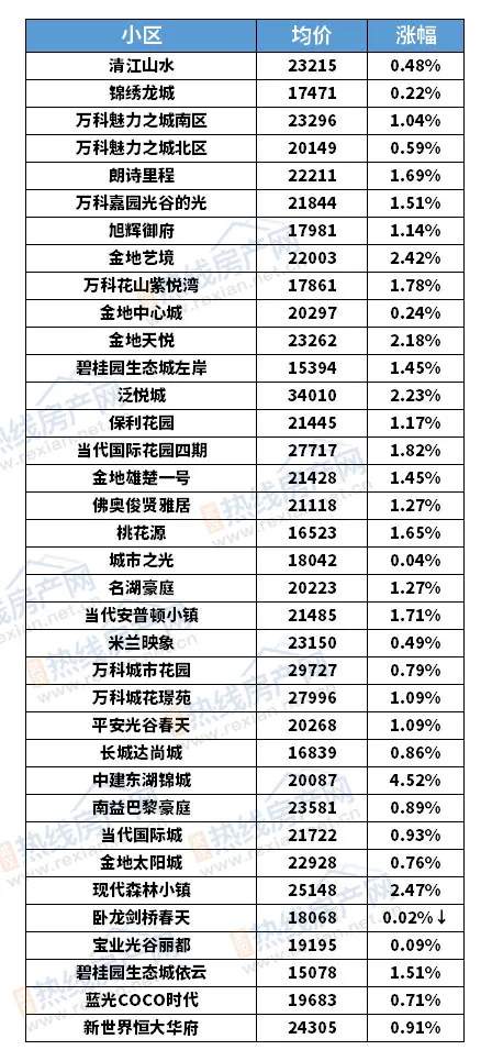 |7月武汉二手房房价曝光，光谷全面飘红，看看你家现在值多少钱？